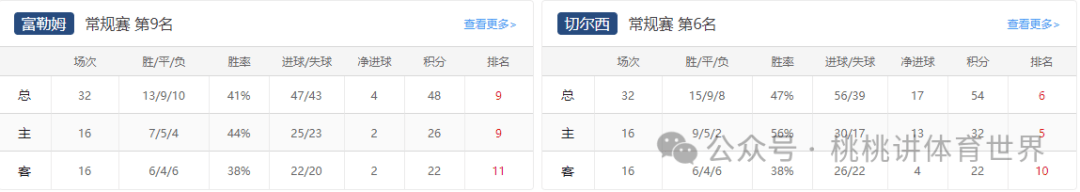 切尔西客场大胜富勒姆，积分榜稳居前六