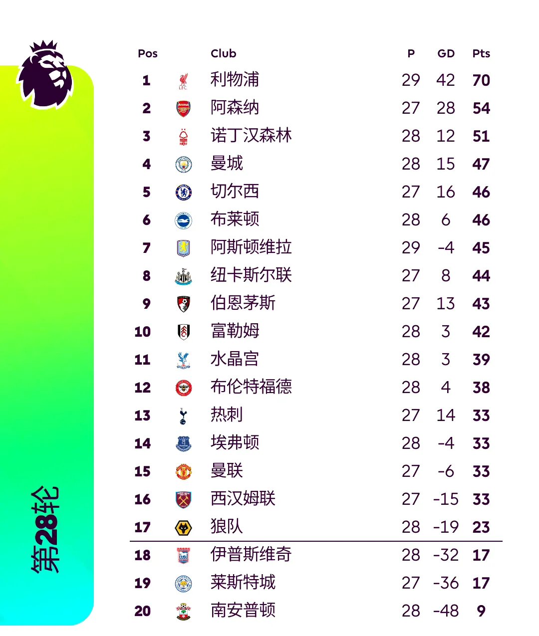 利物浦中锋连场破门，稳坐射手榜首
