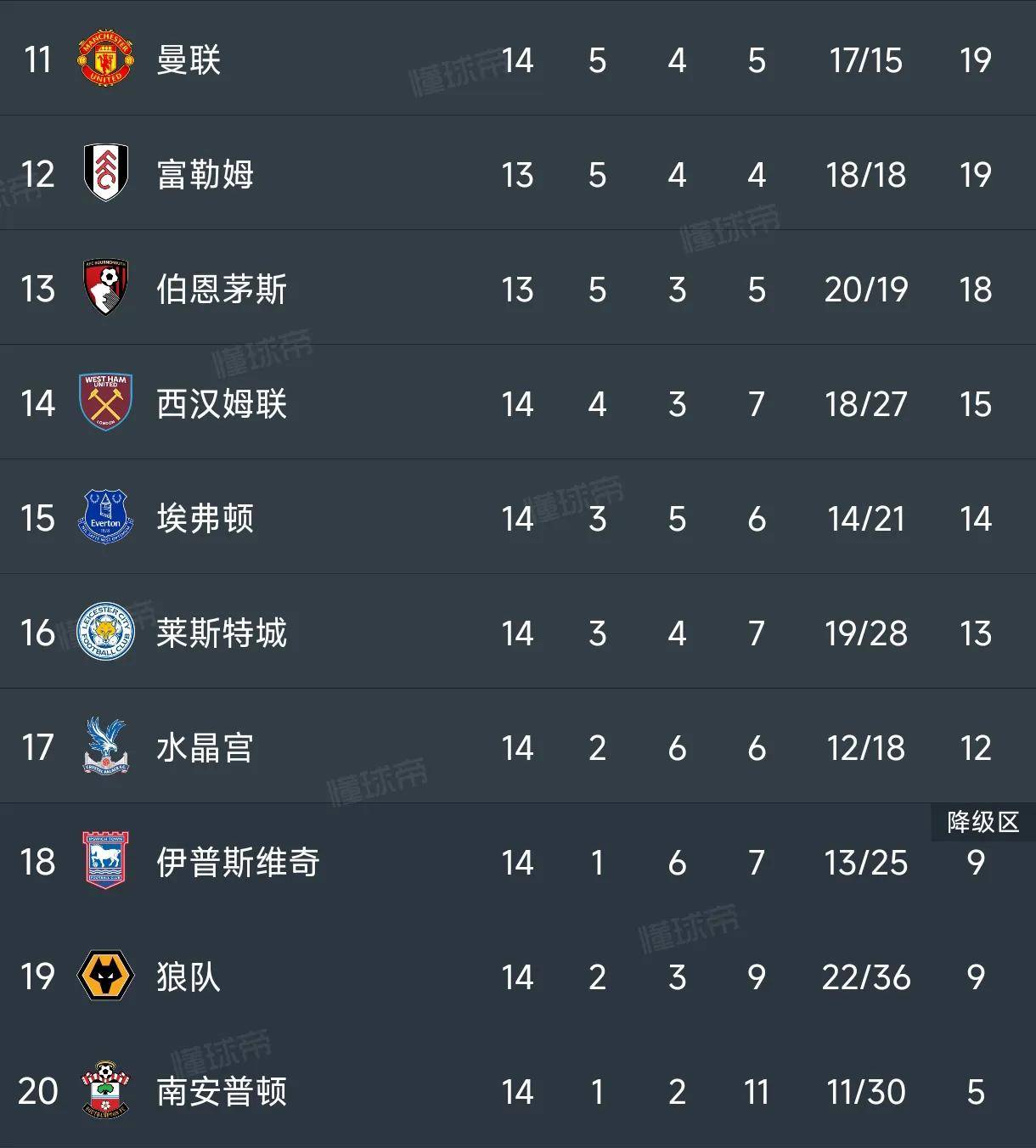 利物浦中锋连场破门，稳坐射手榜首